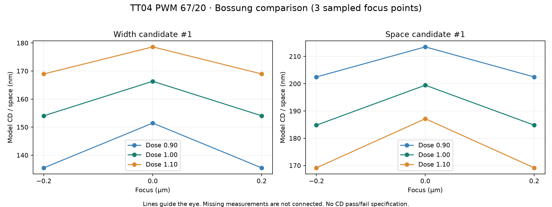 TT04 67/20 bossung comparison