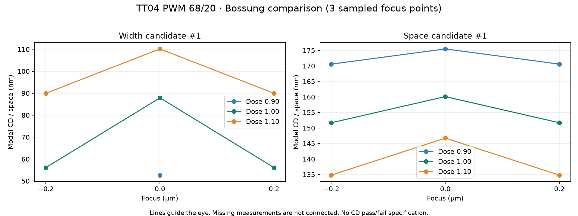 TT04 68/20 bossung comparison
