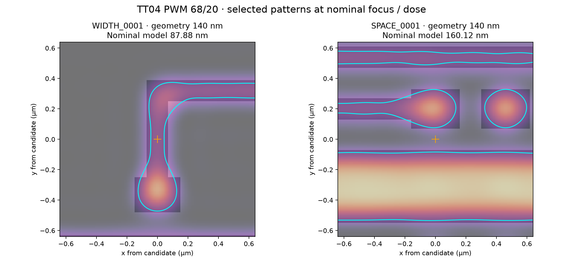 TT04 68/20 nominal Width and Space