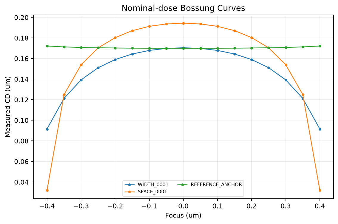 internal Bossung curves