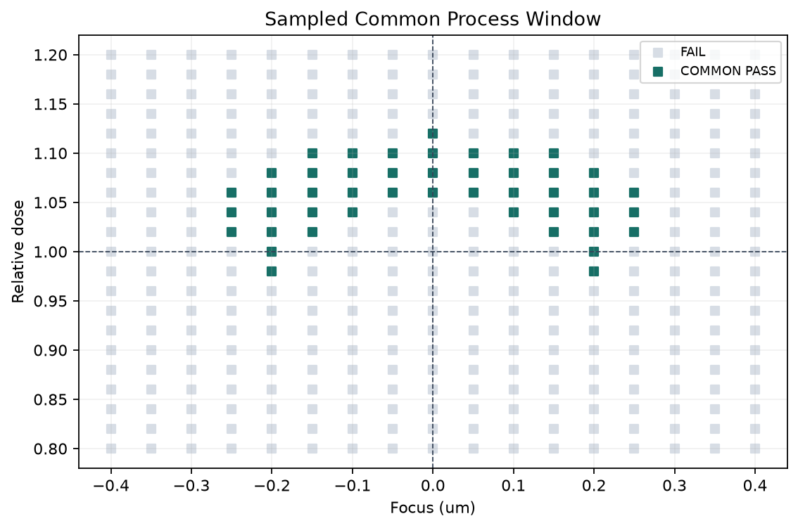 internal Process Window