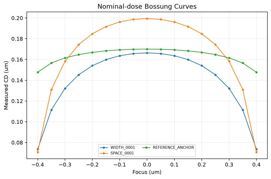 speed Bossung curves