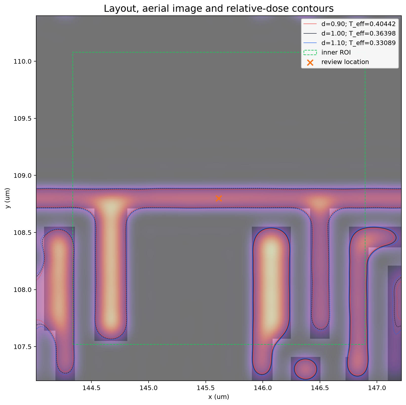 Automatically selected width candidate and relative-dose outlines