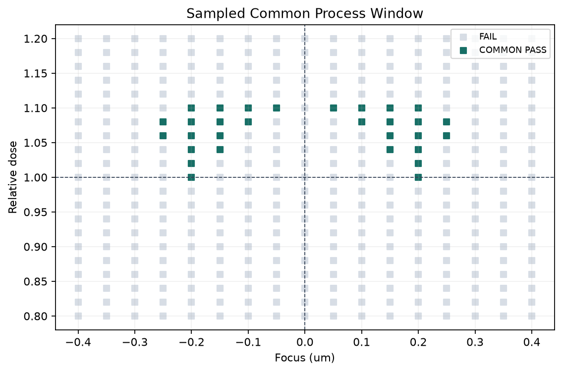speed Process Window