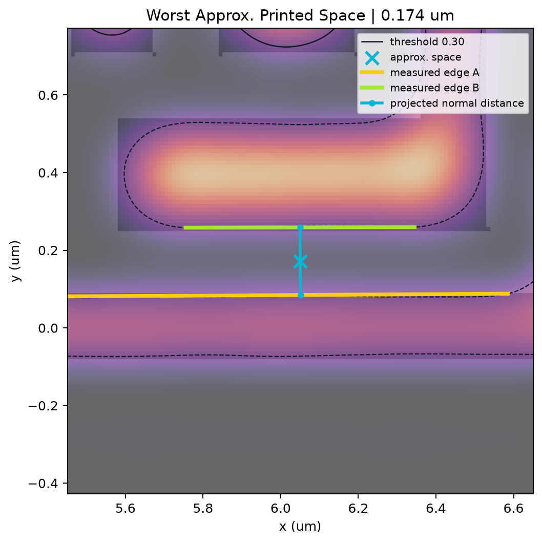 Worst approximate printed space zoom at 0.174 micrometers