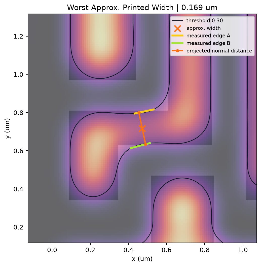 Worst approximate printed width zoom at 0.169 micrometers