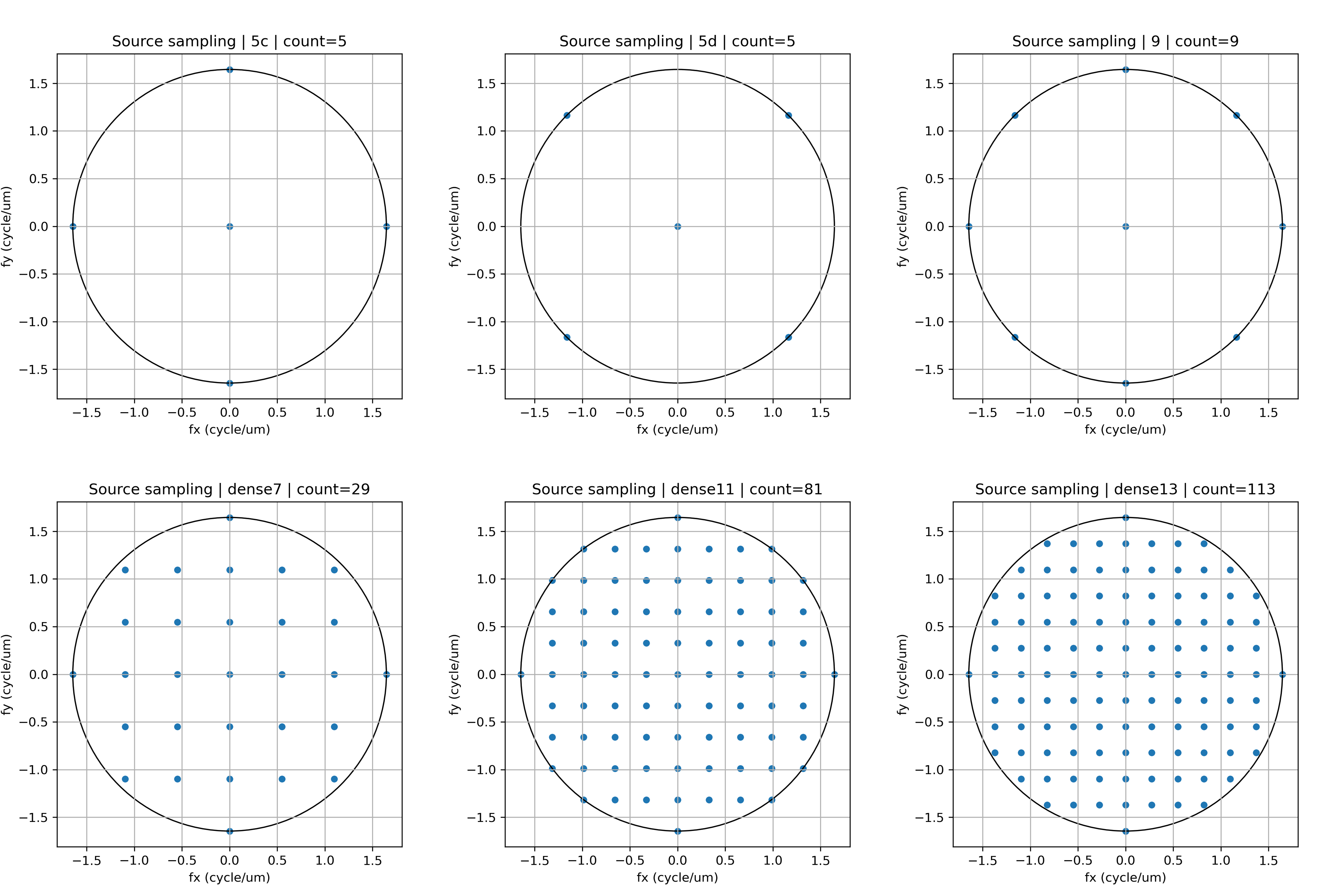 Source sampling comparison