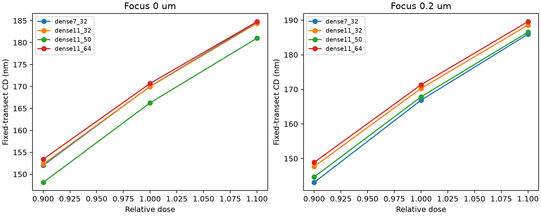 Fixed-gauge CD versus relative dose, two focus settings