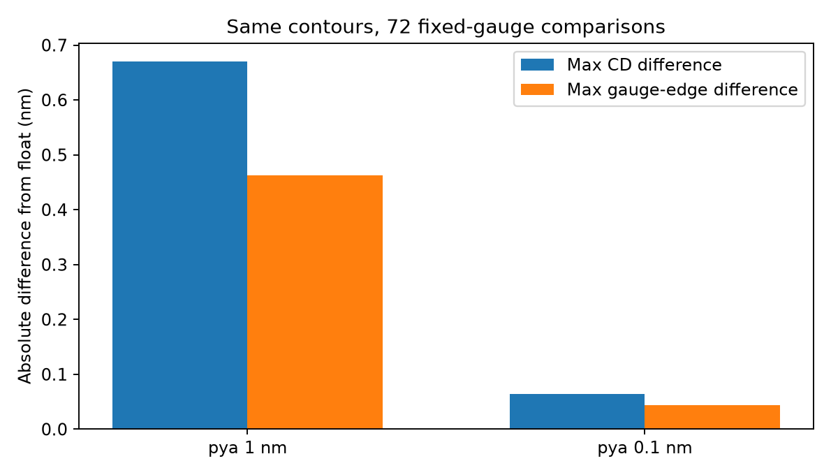 Contour quantization: same float reference, different geometry grids