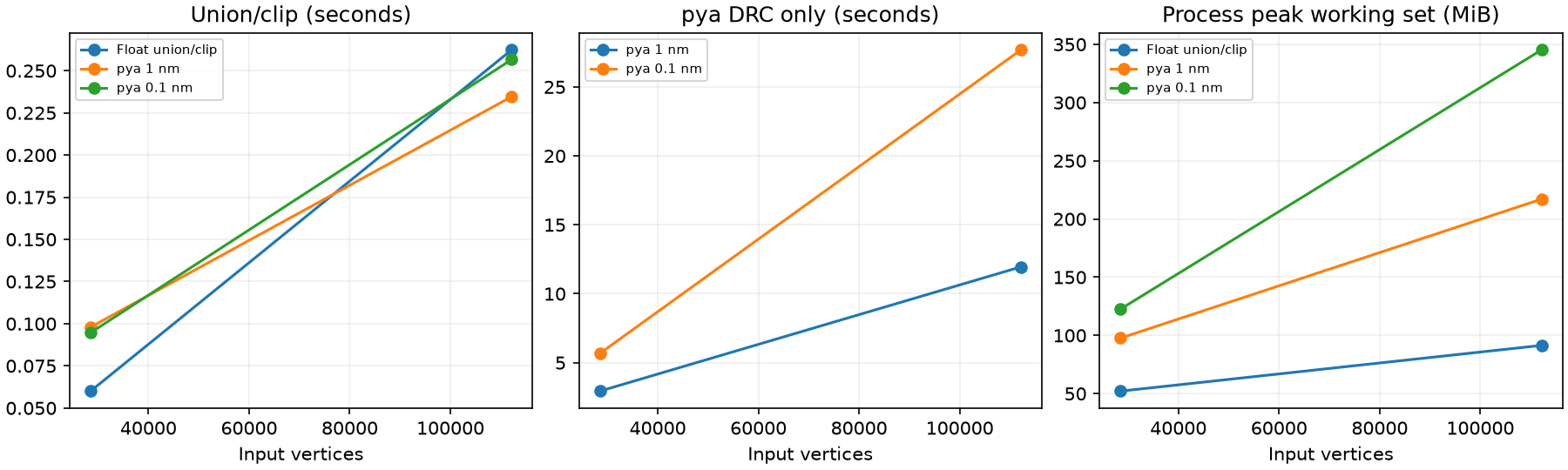 Local synthetic contour geometry and DRC scaling
