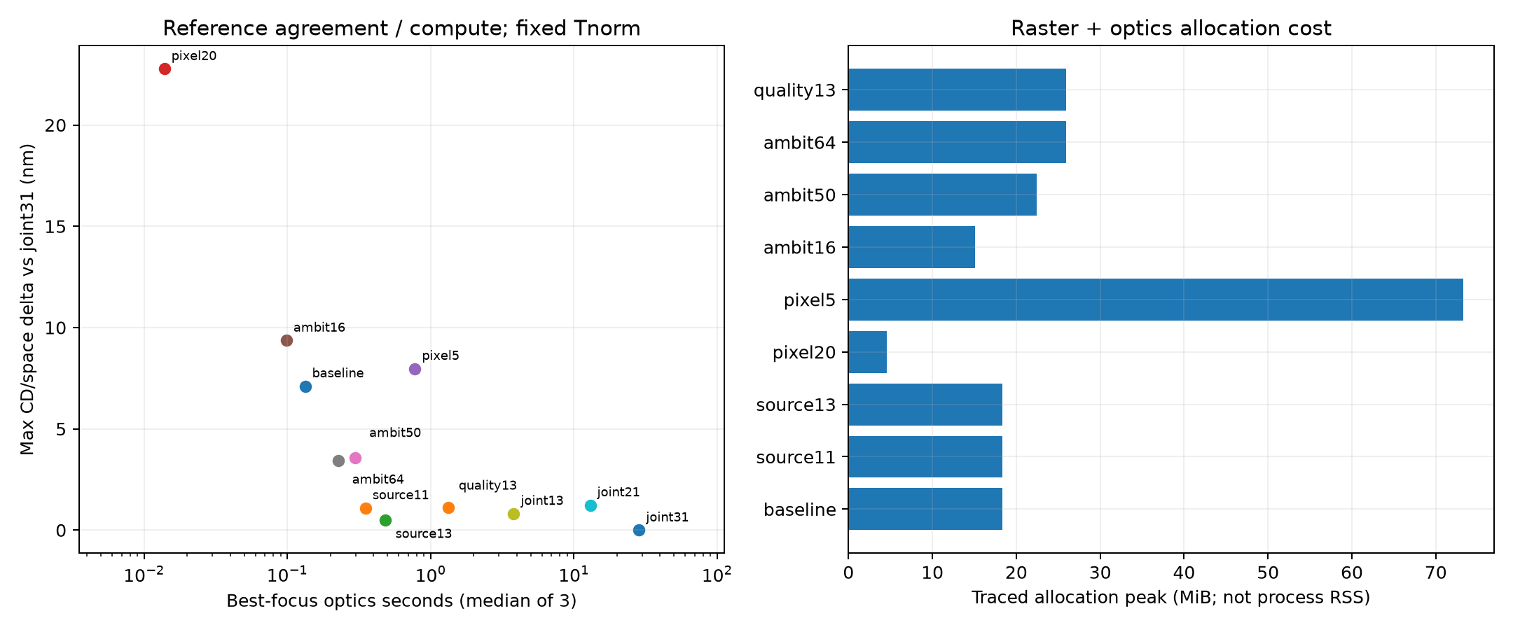 Historical exploratory accuracy and cost comparison; before raster-boundary stabilization