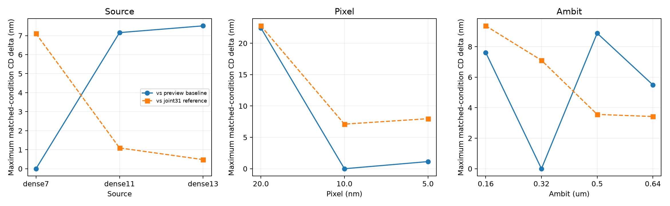 Historical one-factor comparison; not final preset accuracy